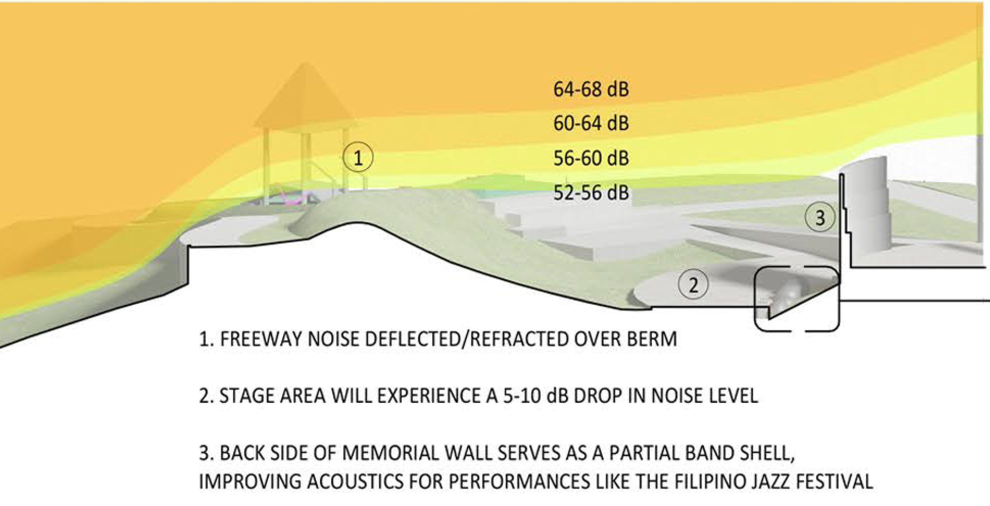 estimation of freeway noise traveling over the berm based on
measurements taken on site